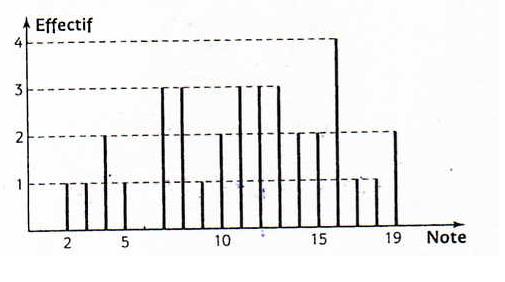 exrercice sur le diagramme
