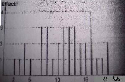 Besoin d aide pour exercice sur statistiques
