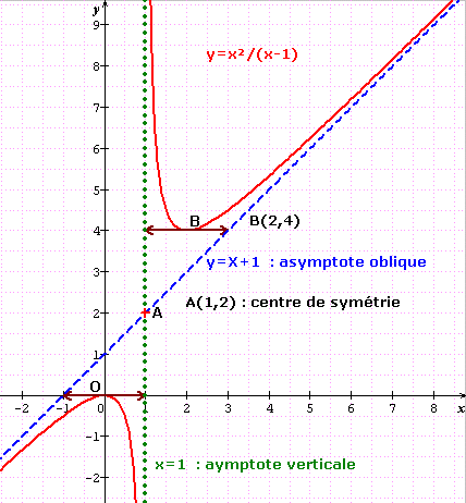 géométrie et asymptotes