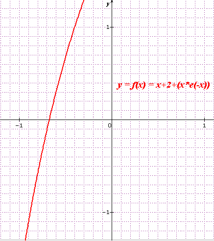 solution unique f(x)=0