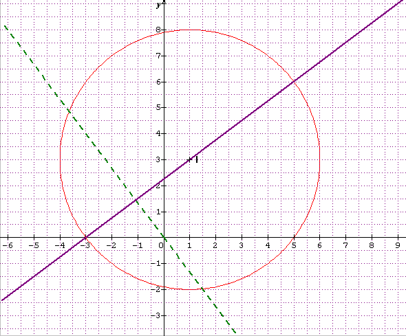 equation de cercle ?