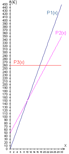 fonction lineaire et affine