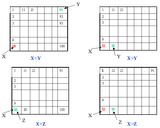 Plus grand ou plus petit?