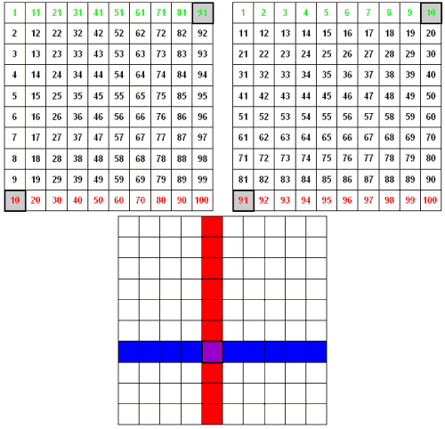 Plus grand ou plus petit?