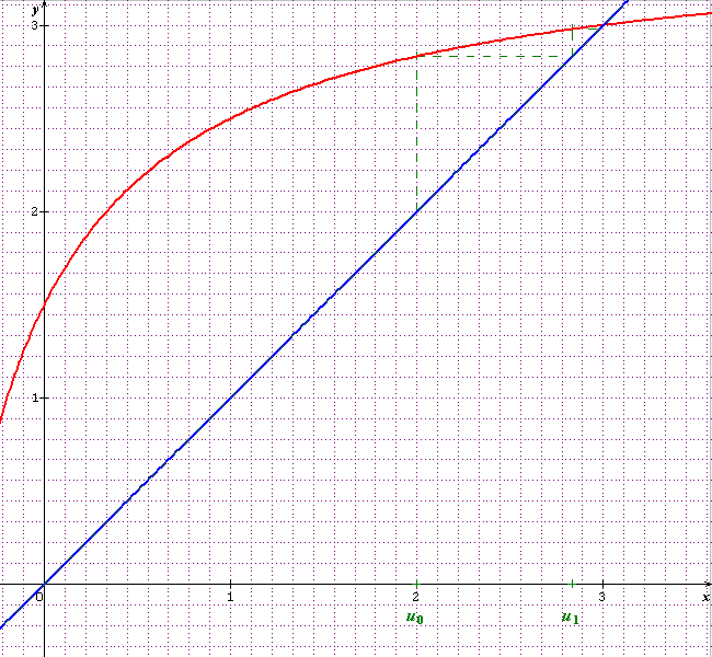 Suite dfinie par Un+1=f(Un) et u0
