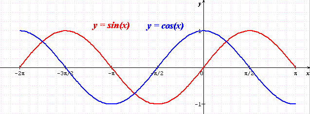 courbe de sinx et cos x