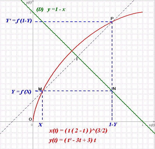 Axe de symétrie pour courbe paramétrique