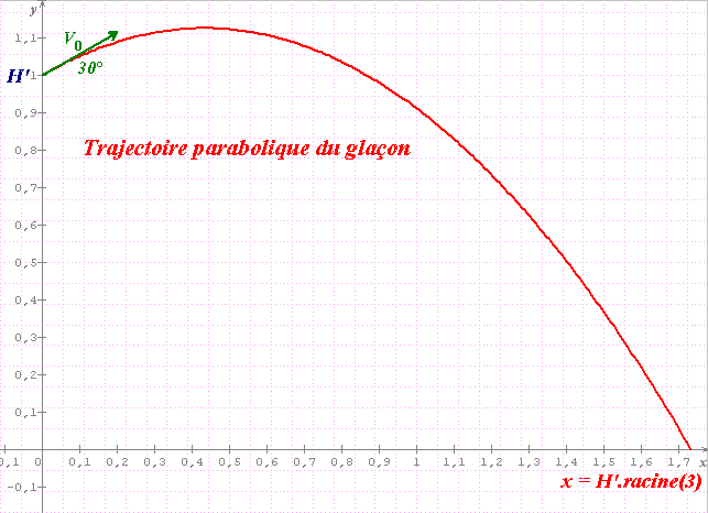 Le toboggan pour glçons.