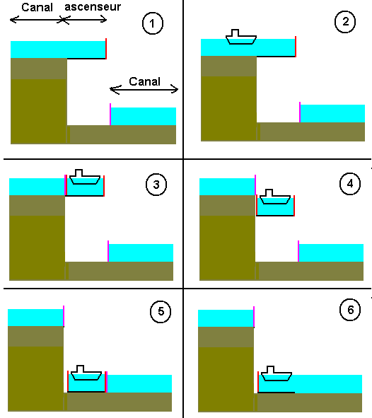 Ascenseur � bateaux.