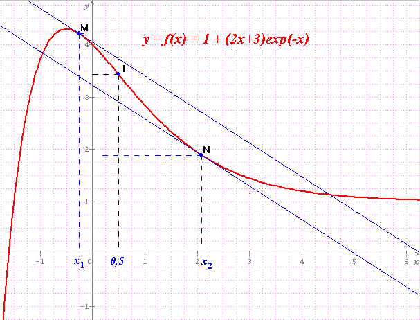 recherche corrigé bac sti 2005 math