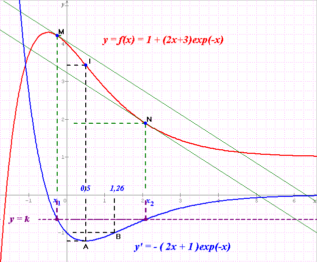 recherche corrigé bac sti 2005 math