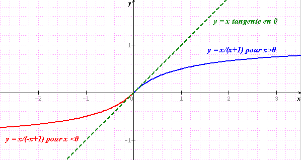 D�rivabilit� d une fonction