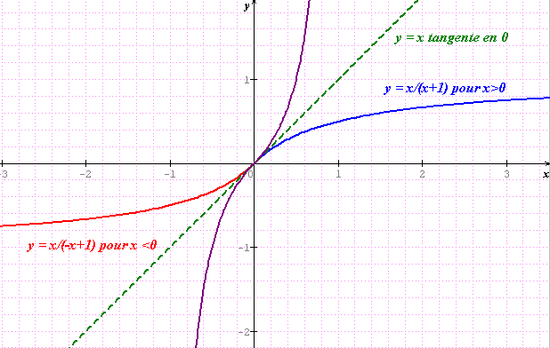 D�rivabilit� d une fonction
