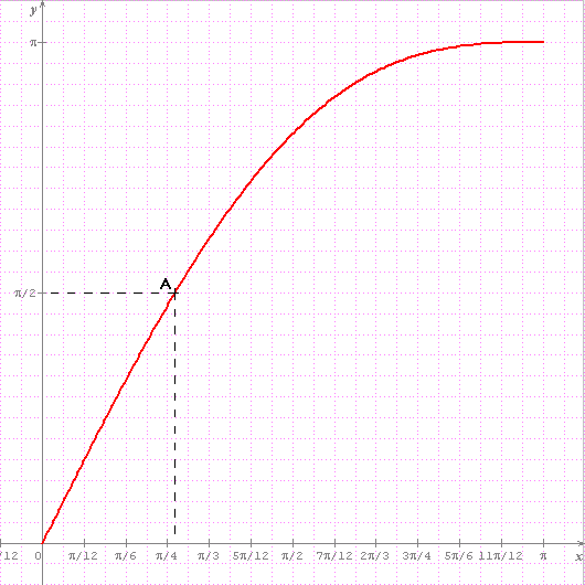 Aire d un demi-cercle et Théorème de Bijection.