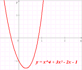 Problme sur une fonction  la puissance 4 o f(x) = 0