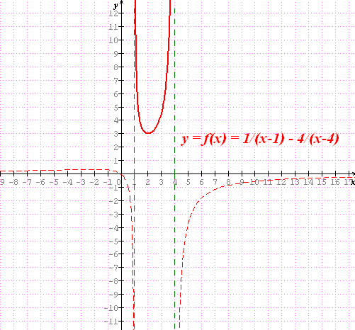 tableau de variation