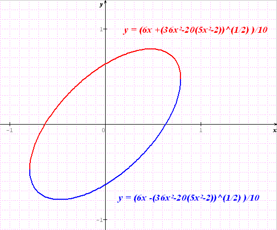 courbe du plan du second degr