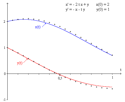 Syst�me d �quation diff�rentielle