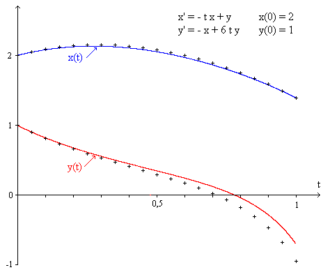 Syst�me d �quation diff�rentielle