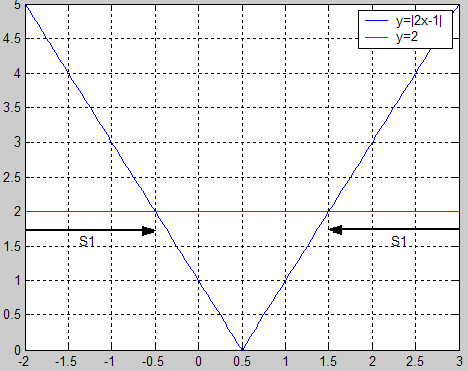 Rsolution graphique |2x-1|>=2