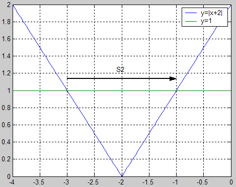 Rsolution graphique |x+2|<1