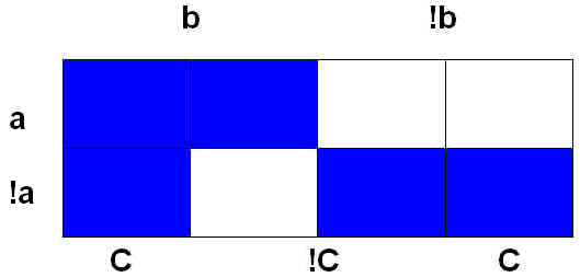 Logique et les tableaux de Karnaugh