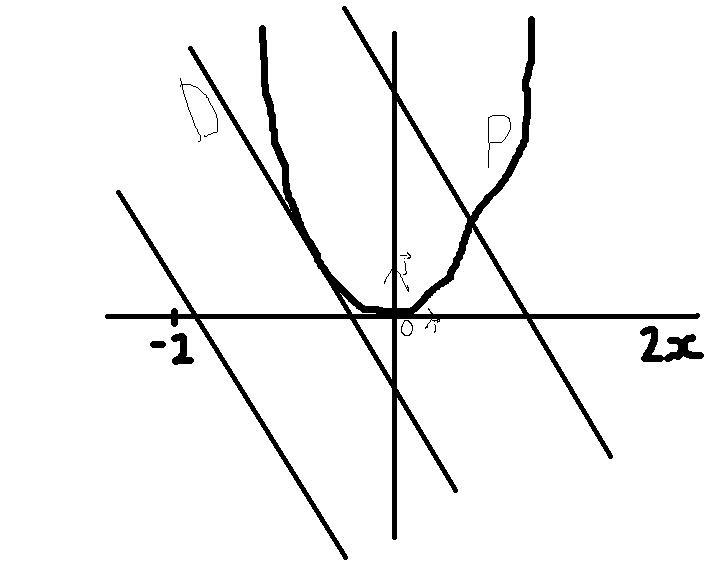 position d une courbe par rapport  sa tangente