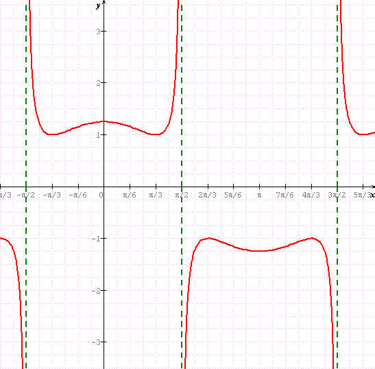 etude d une fonction cosinus