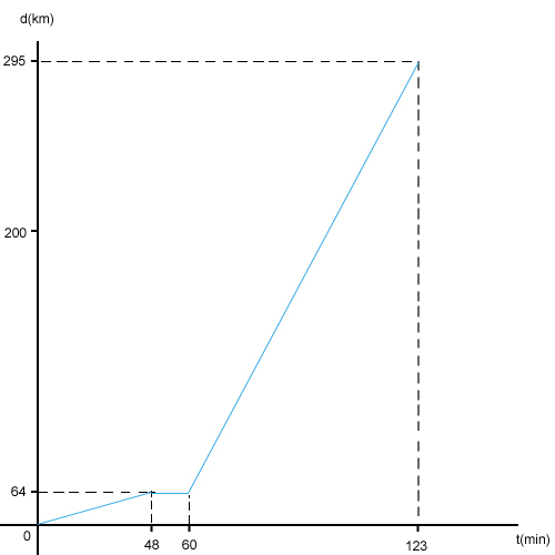 [MATH] Equations droites, vitesse, temps...