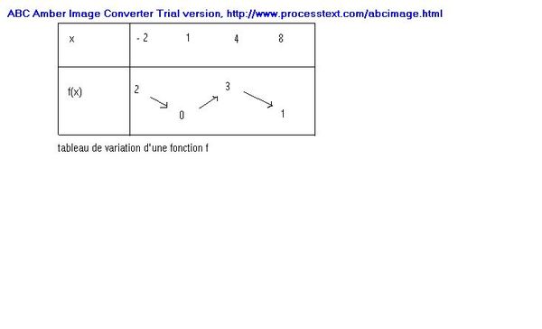 tableau de variation et de signe :s
