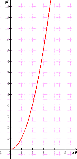 Construction point par point