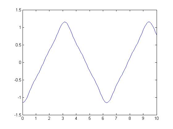 decomposition en serie de Fourier
