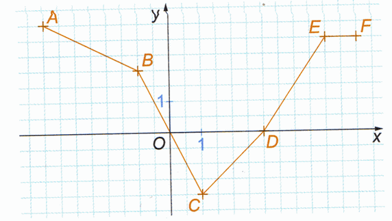 Equation réduite d une droite