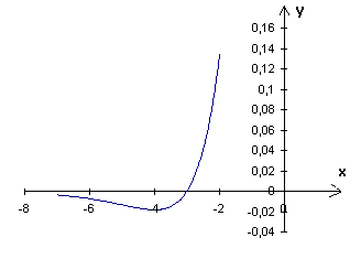 Fonction exponentielle et logarithmique.