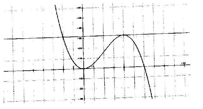 calcul numerique et exploitation d une courbe