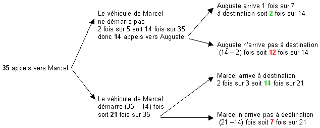 Le taxi et les probabilit�s