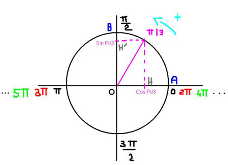 Cercle trigonom�trique