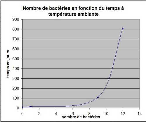 TPE courbe à allure exponentielle