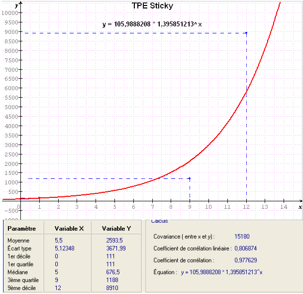 TPE courbe  allure exponentielle