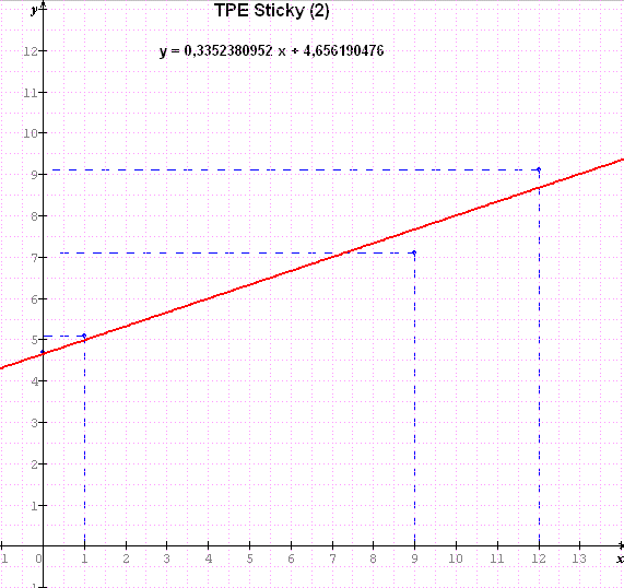 TPE courbe  allure exponentielle