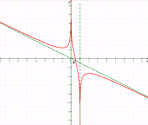 Etude de fonction avec ln