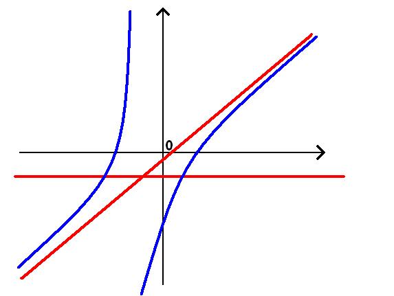 dm maths: driv et centre de symtrie d une courbe
