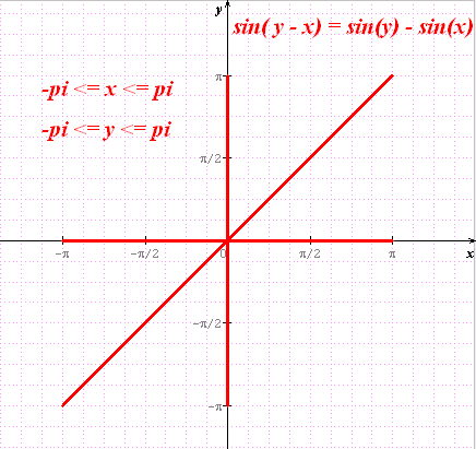 y=f(x) non explicite