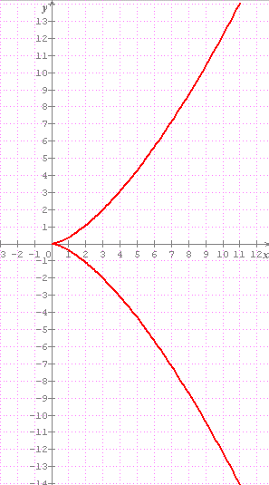 courbe paramétrée