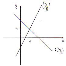 R�solution graphique