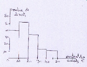 représentation graphique ; statistique
