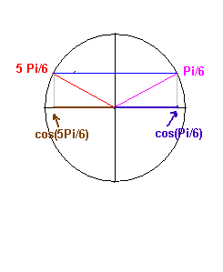 calcul de point sur un cercle trigonometrique