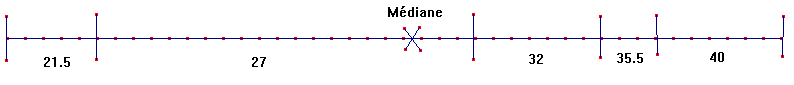  Calculer  la m�diane