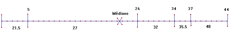  Calculer  la m�diane