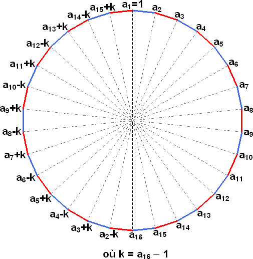 DEFI 32 : Le concile des Trentes.